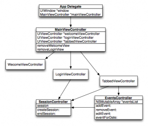 Handling Your Initial View Controllers for iPhone – Mike Ziray
